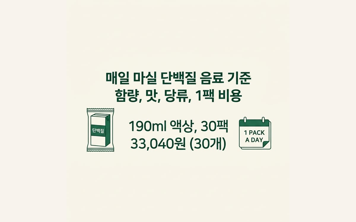 매일 마실 단백질 음료 고르는 기준, 함량과 당류 1팩 비용 정리