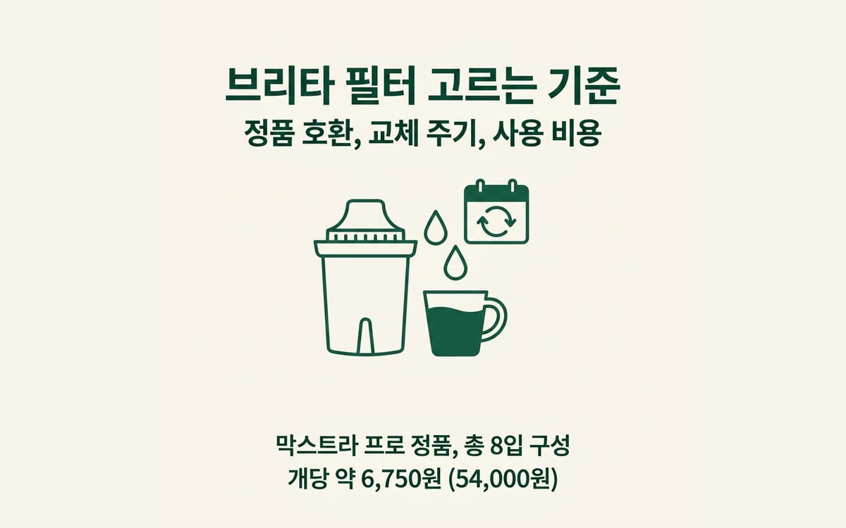 브리타 필터 고르는 기준, 정품 호환과 교체 주기 정리